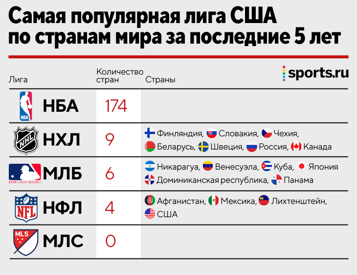 Футбол чемпионат млс турнирная таблица. МЛС таблица. МЛС Результаты. На каком месте лига МЛС В мире.