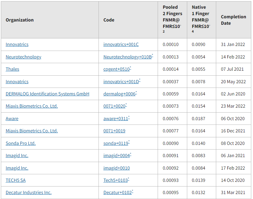 Latest NIST Results Confirm Innovatrics Top Rank Among Fingerprint Algorithm Providers