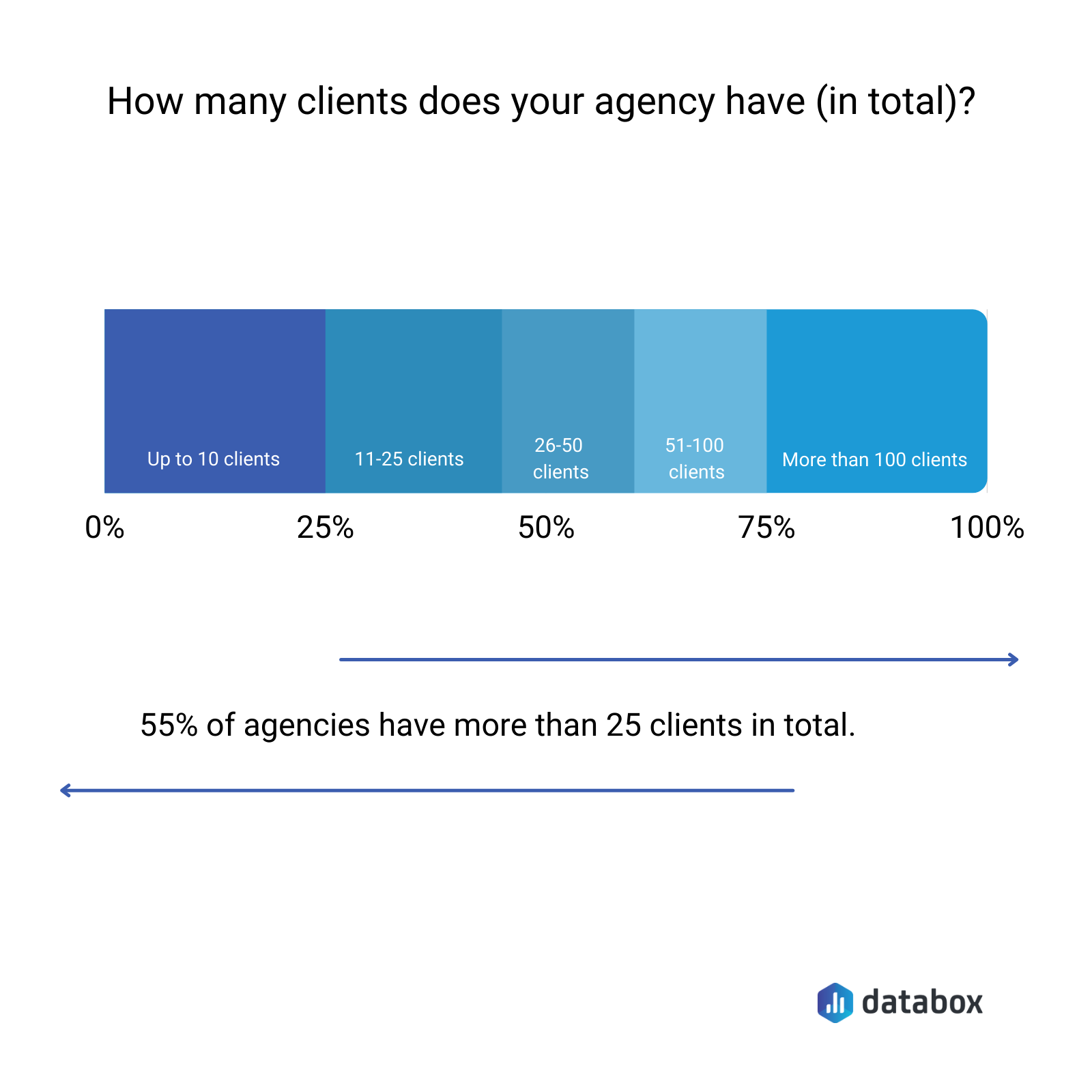 how many clients does your agency have in total