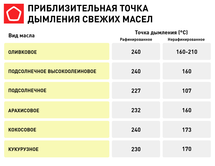 Таблица дымления масел