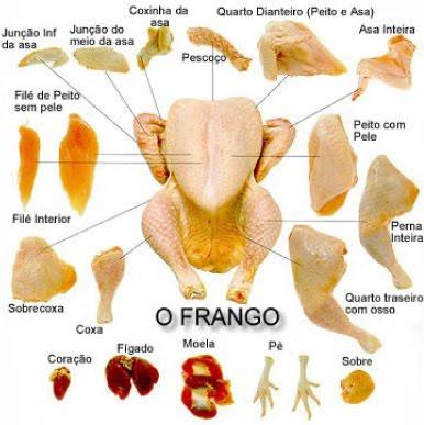 TIPOS DE CARNE DE FRANGO