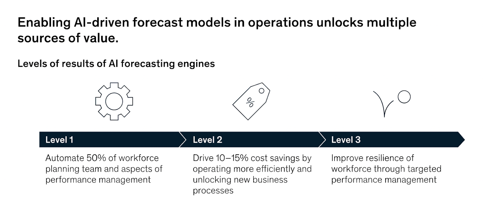 AI-driven forecast models improves the accuracy of forecasting, automate workforce, and save cost. 