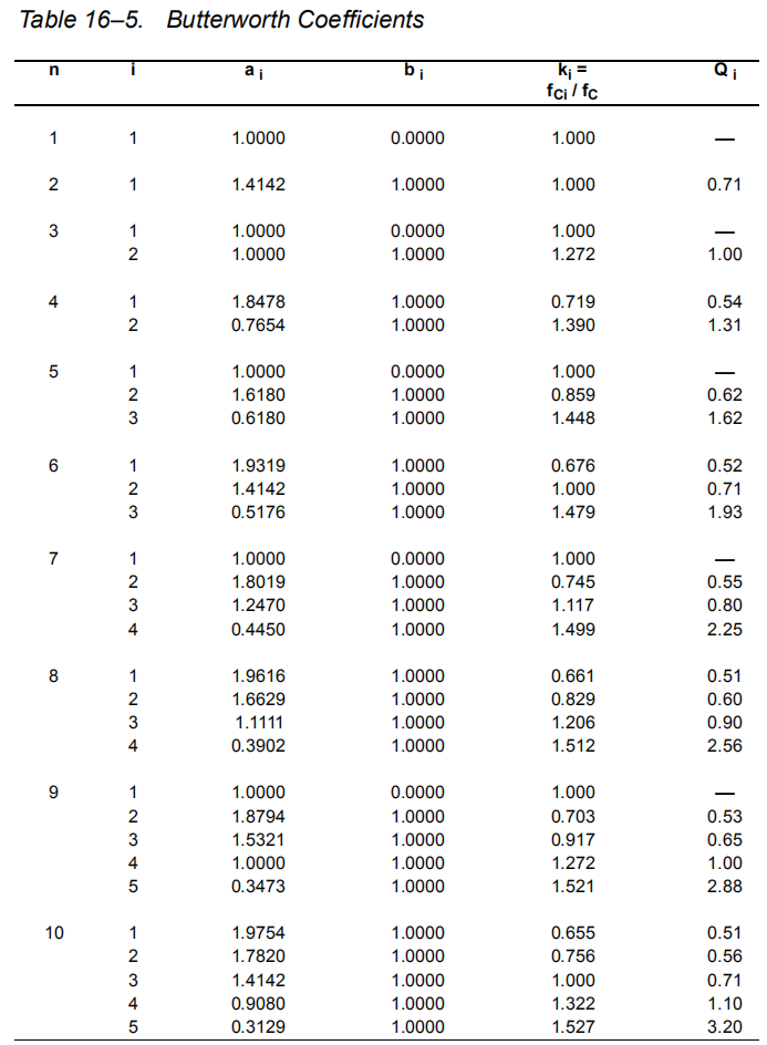 Table 16–5. Butterworth Coefficients.png