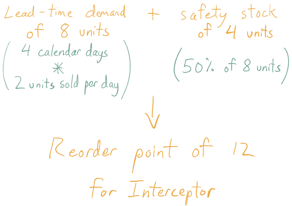 Lead-time demand of 8 units (4 calendar days * 2 units sold per day) + safety stock of 4 units (50% of 8 units) = reorder point of 12 for Interceptor