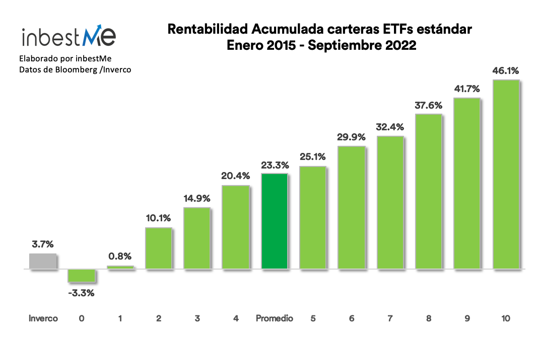 Rentabilidad anualizada carteras ETFs estándar enero 2015 septiembre 2022