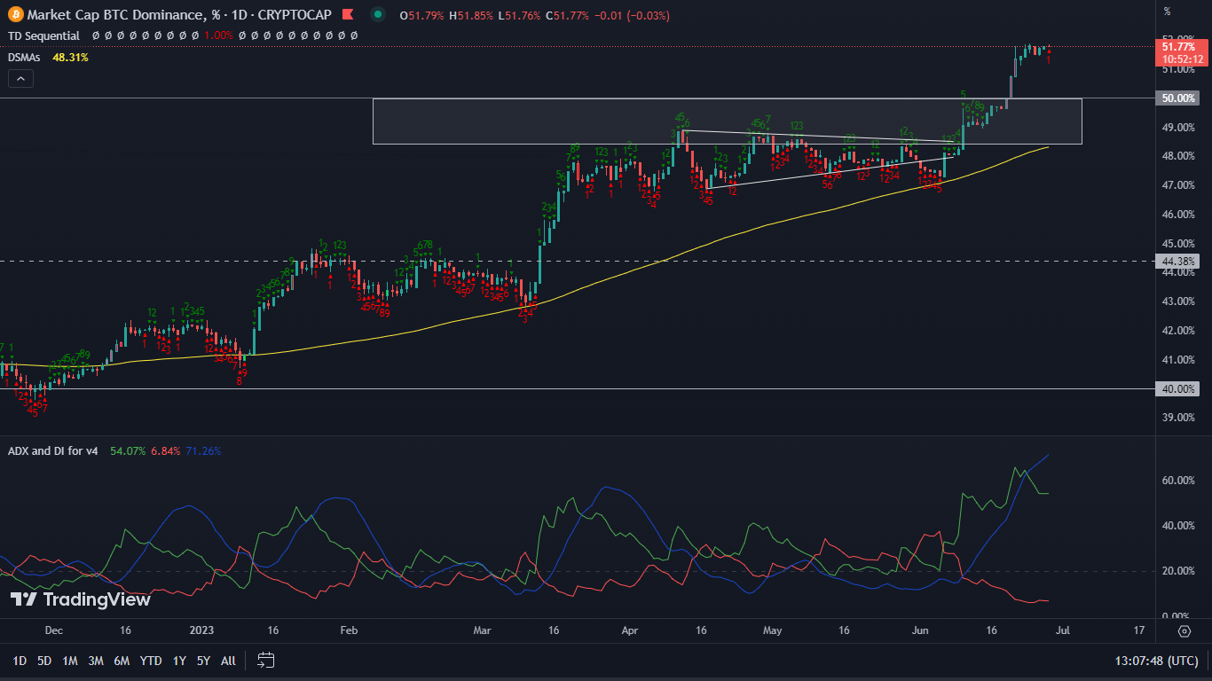 Bitcoin's dominance reaches an important level