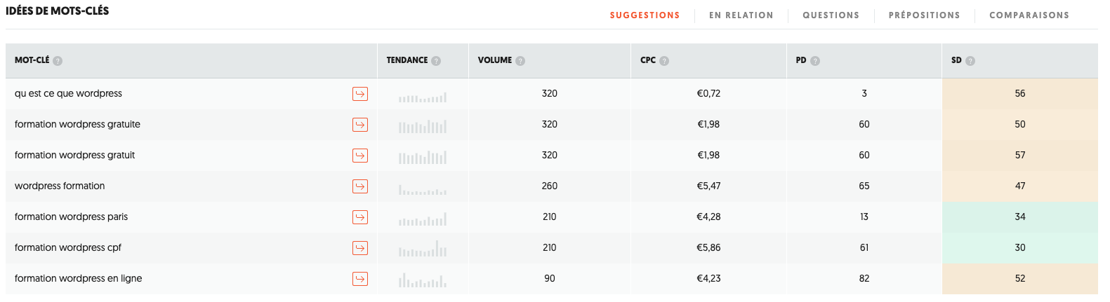 Recherche de mots clés SEO : Ubersuggest