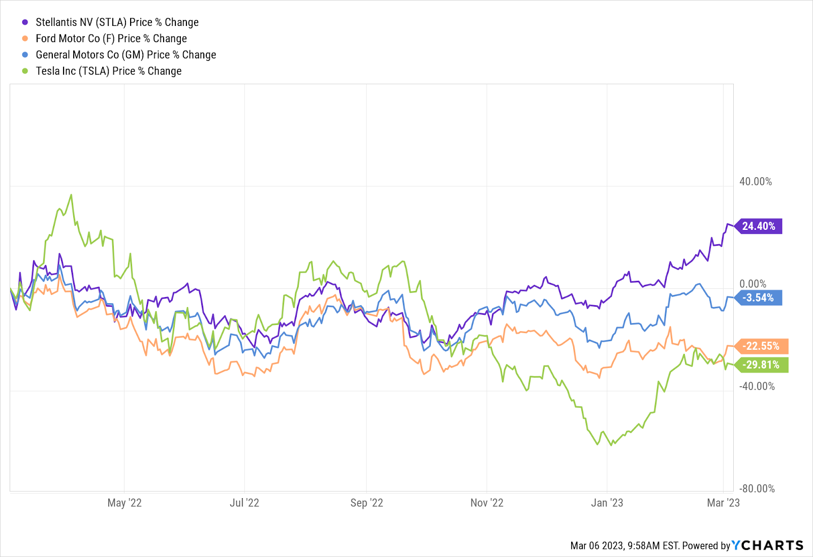 one year chart of stock performance of Stellantis (NYSE: STLA), Tesla (NASDAQ: TSLA), Ford (NYSE: F), and General Motors (NYSE: GM)