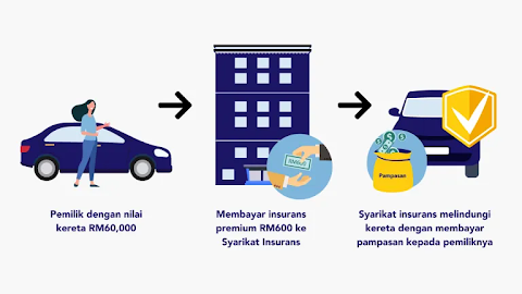 cara upgrade insurance kereta