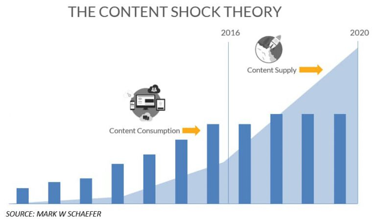 Cách kết hợp Marketing Automation và Content Marketing