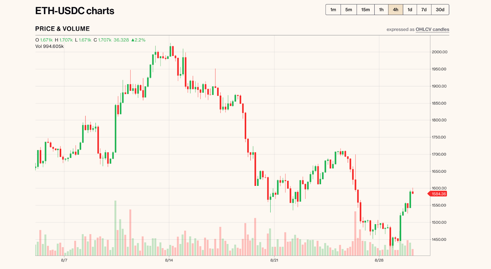 Example chart for ETH-USDC on Uniswap v2 found on tradingstrategy.ai