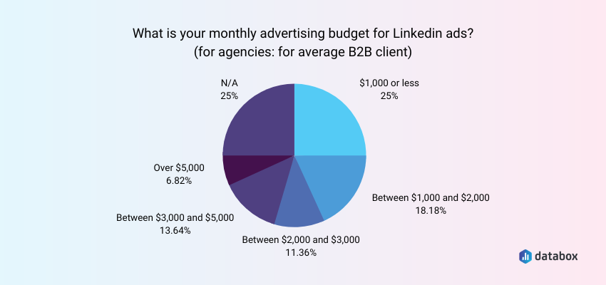 Monthly Advertising Budget for LinkedIn Ads