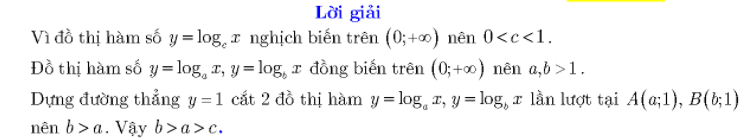 Ví dụ phần mềm đạo hàm tham khảo đồ dùng thị hàm logarit