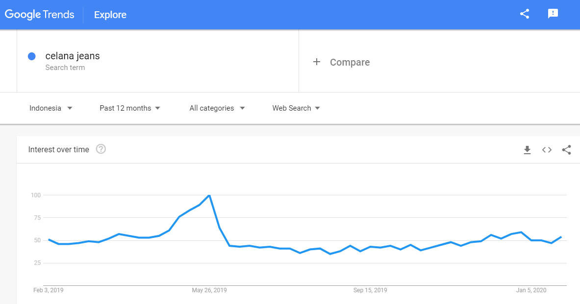 5 Cara Menggunakan Google Trends 📈 untuk Riset Pasar Sebelum Memulai Bisnis - 2024