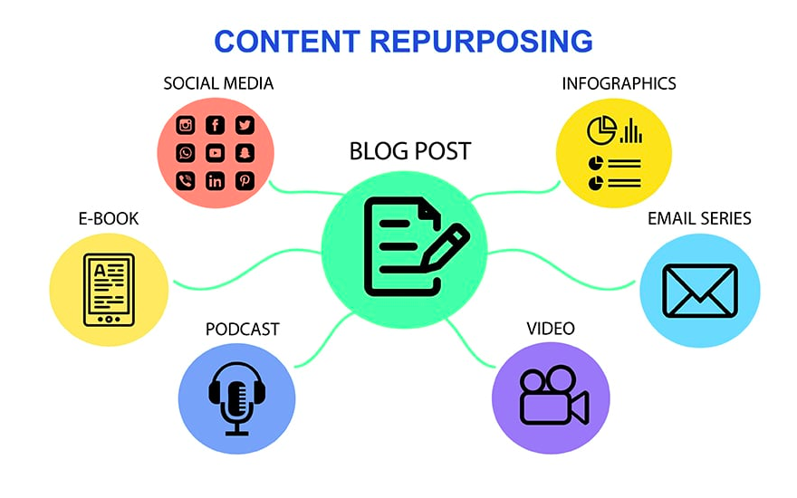 content repurposing framework