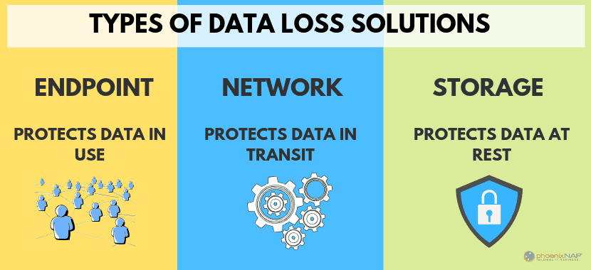 Types of data loss prevention solutions 