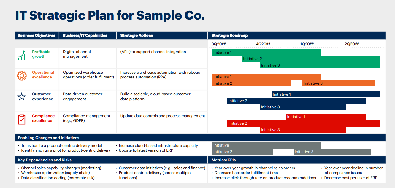 Gartner's sample IT strategic plan