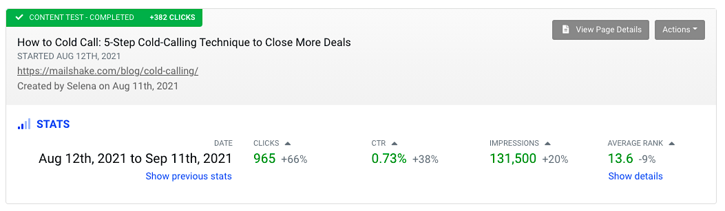 66% increase in clicks and 38% increase in CTR