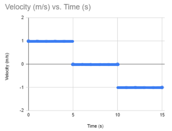A velocity vs time graph can show multiple velocities for different time segments.