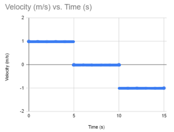 Solved Comparing Graphs - Speed -Dist X