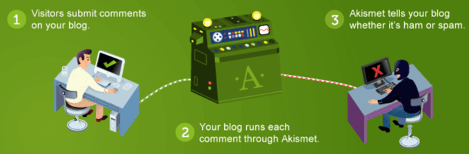 Plugin de proteção contra spam Akismet