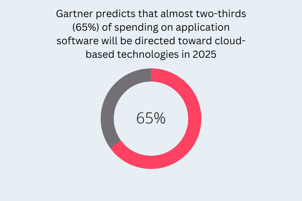 Gartner predicts that almost two-thirds of spending on application software will be directed toward cloud-based technologies in 2025.