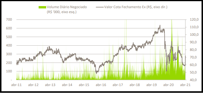 RBRD11 divulga resultados e rendimentos do mês de abril