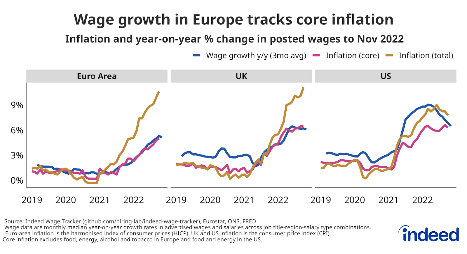 Series of line charts titled “Wage growth in Europe tracks core inflation.” 