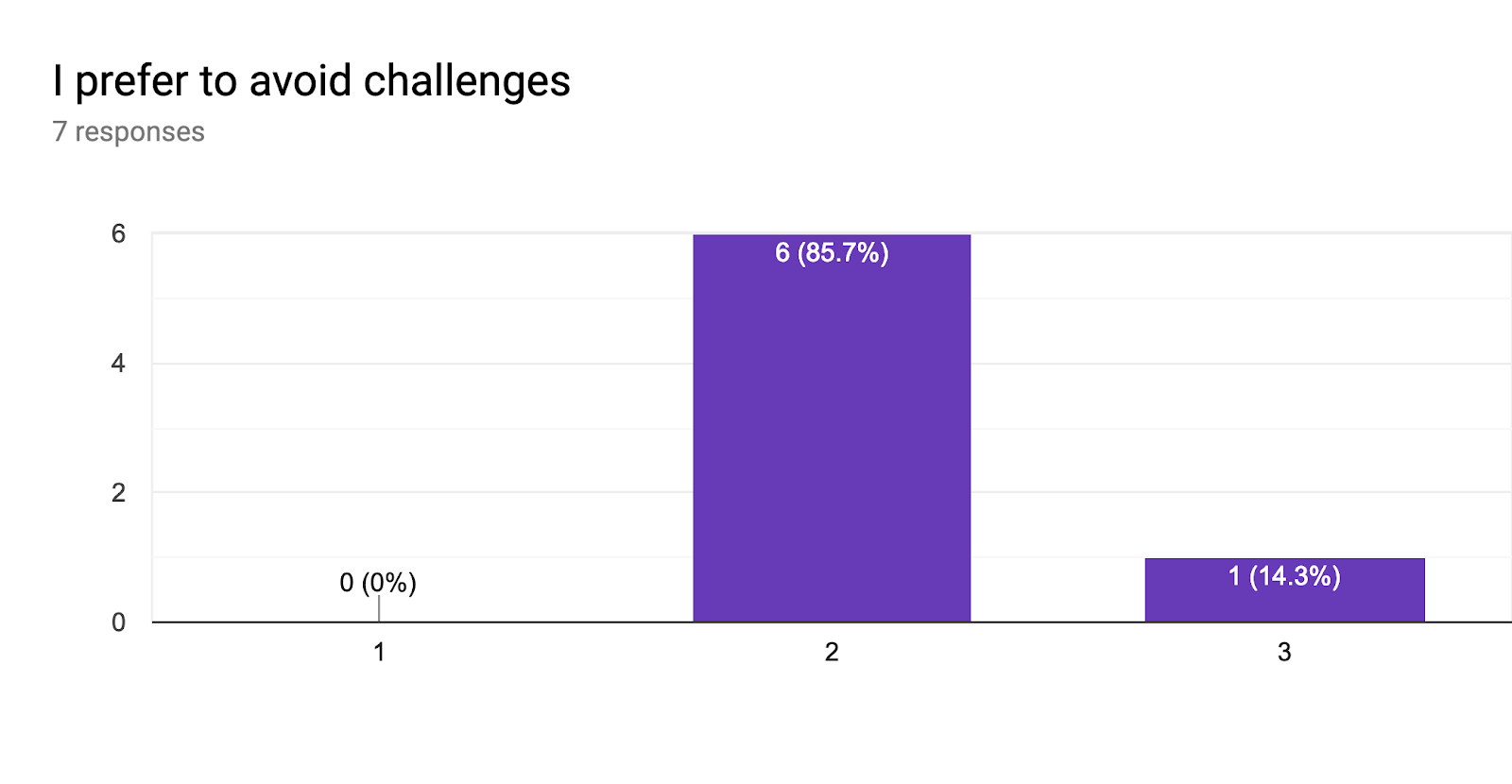 Forms response chart. Question title: I prefer to avoid challenges. Number of responses: 7 responses.