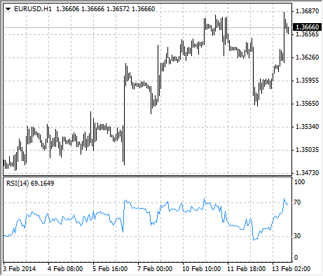 Индикатор "Индекс относительной силы" на часовом графике EURUSD
