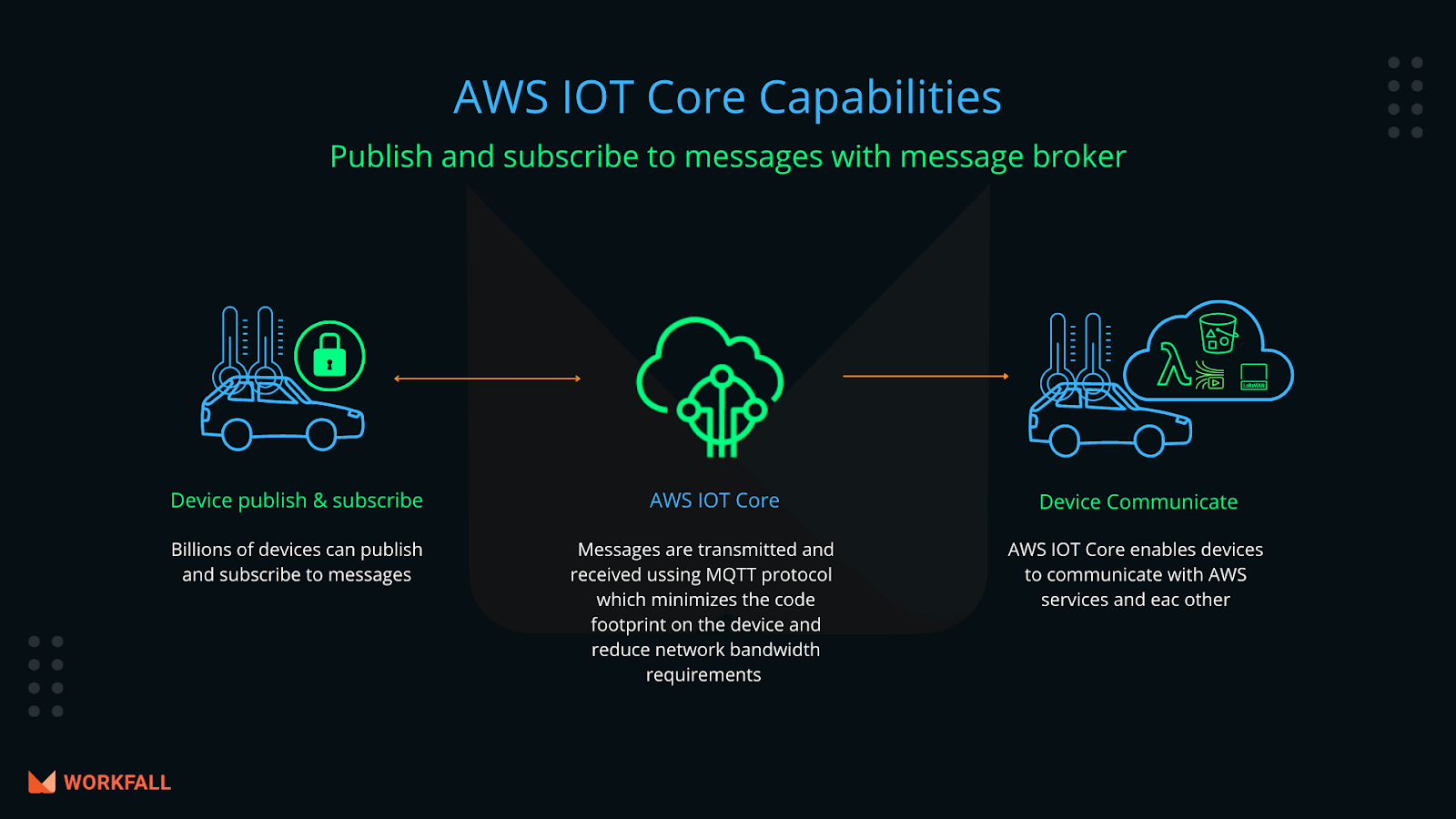 AWS IoT Core capabilities