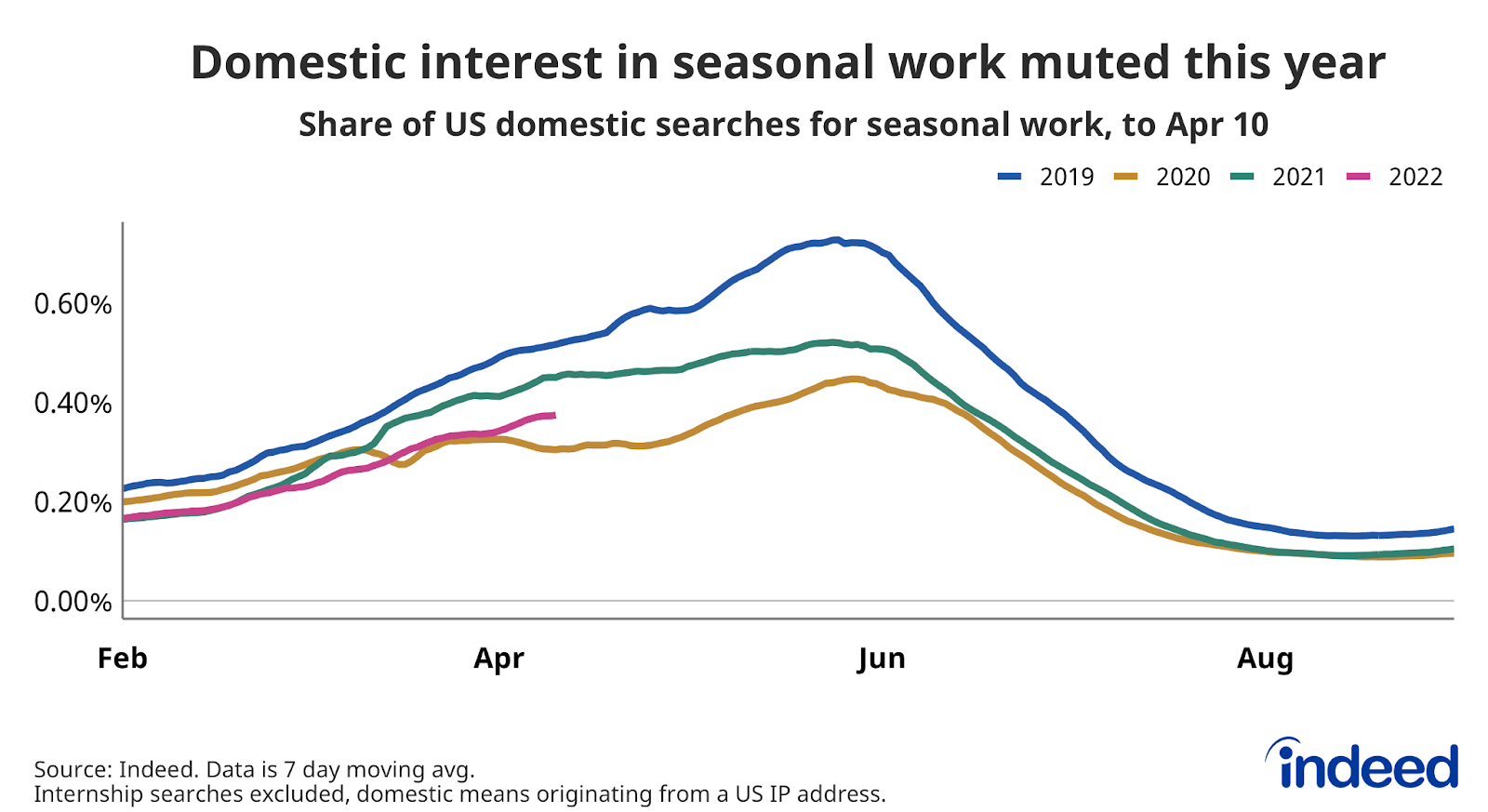 Line graph titled “Domestic interest in seasonal work muted this year.” 