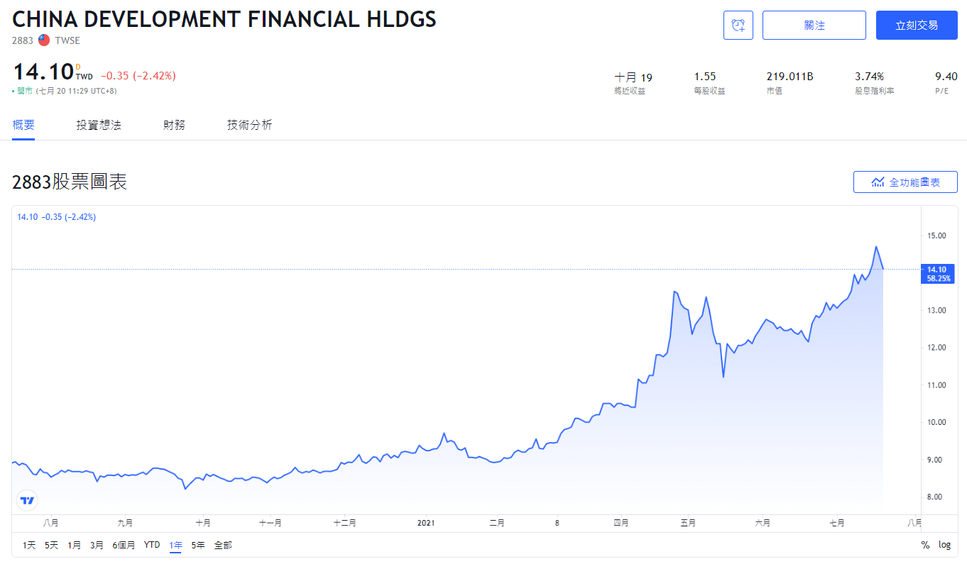 開發金，開發金股票，開發金股價，開發金股價走勢，2883開發金，開發金股利，開發金配息，開發金市值，開發金基本面，開發金技術分析，開發金籌碼面，開發金概念股，開發金本益比，開發金EPS，開發金營收，開發金供應鏈，開發金除權息，開發金可以買嗎，開發金控