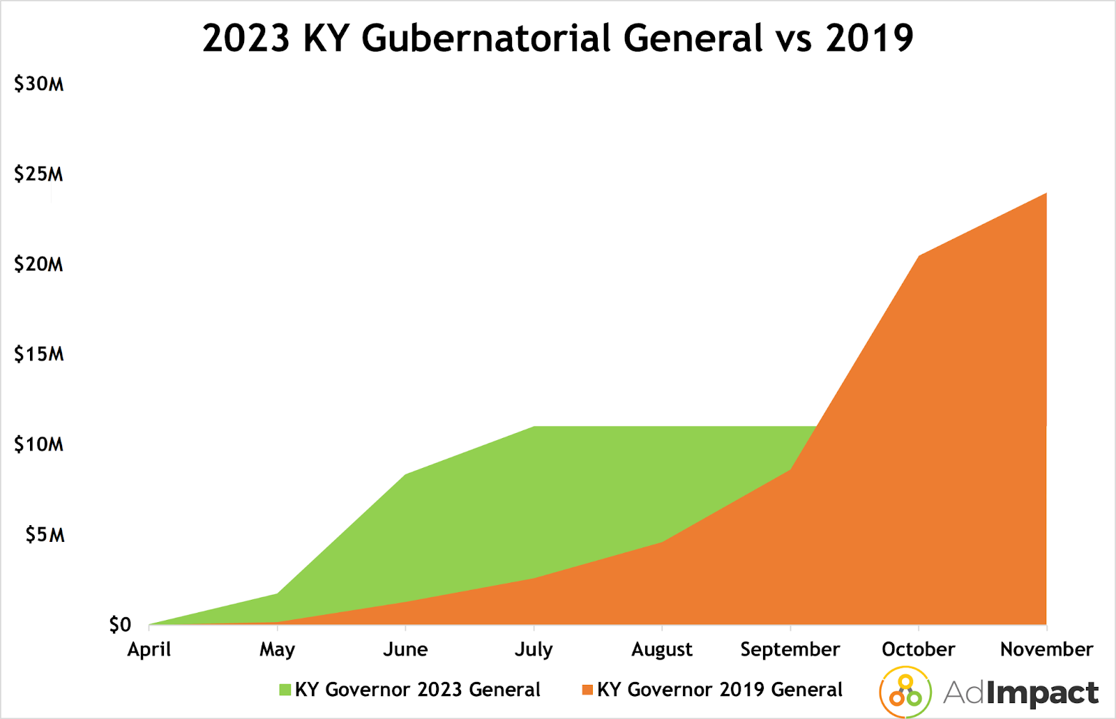 A area chart showing 2023's Kentucky gubernatorial general out pacing 2019's