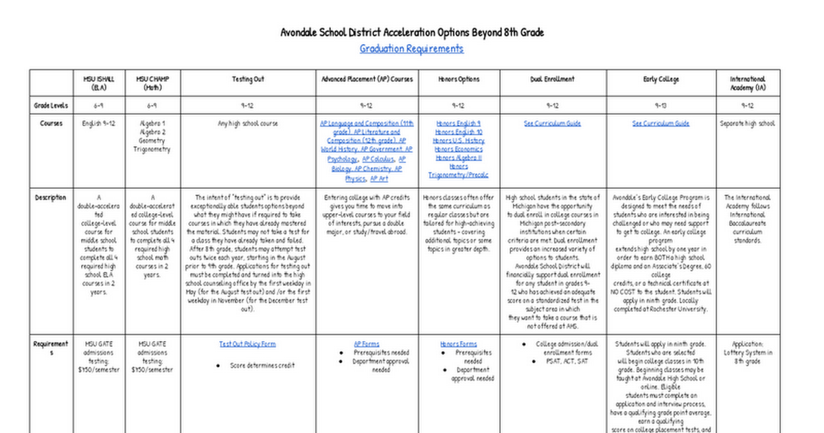 Avondale School District Acceleration Options Beyond 8th Grade