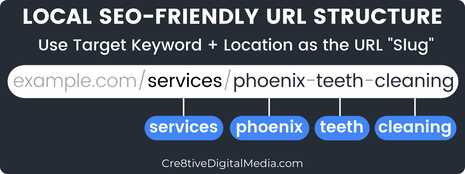 Local SEO-Friendly URL structure