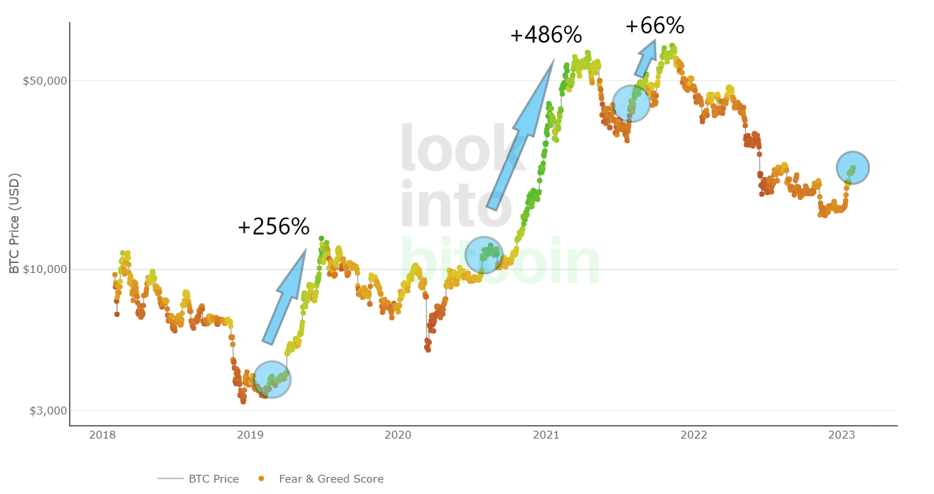 Regardez le graphique Bitcoin