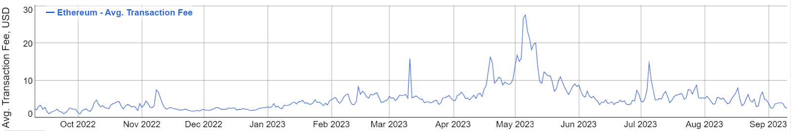 Average Ethereum transaction fee