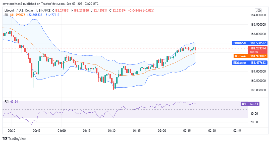 Litecoin price analysis: LTC/USD likely to hit $190 amid heavy buying 2