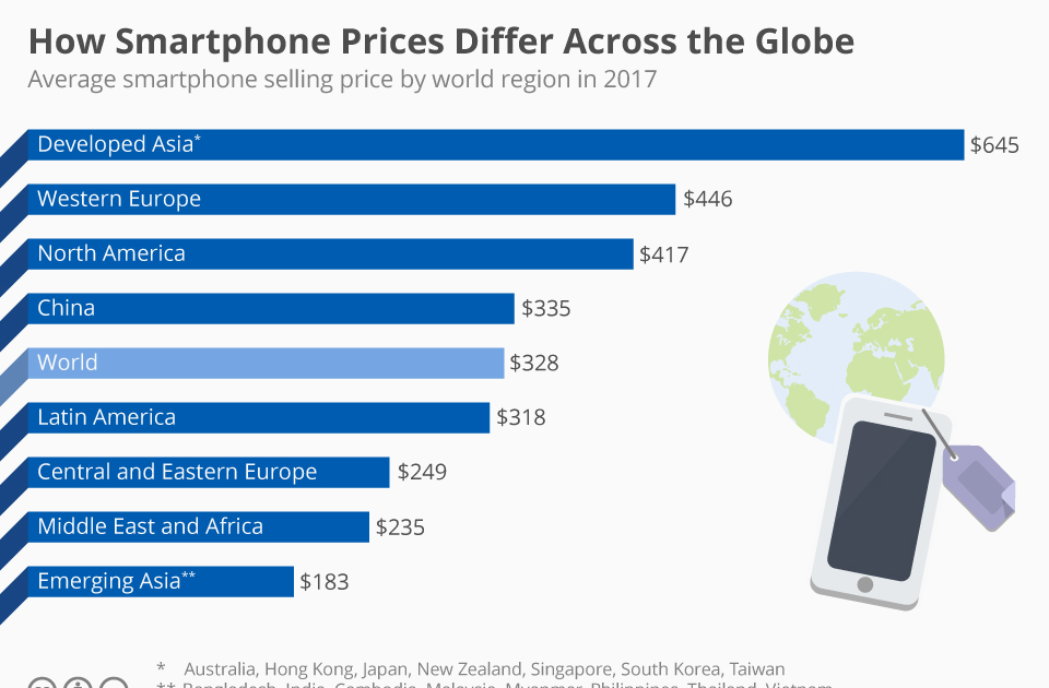 Spectrum Matters: What Drives Phone Prices Across Countries?