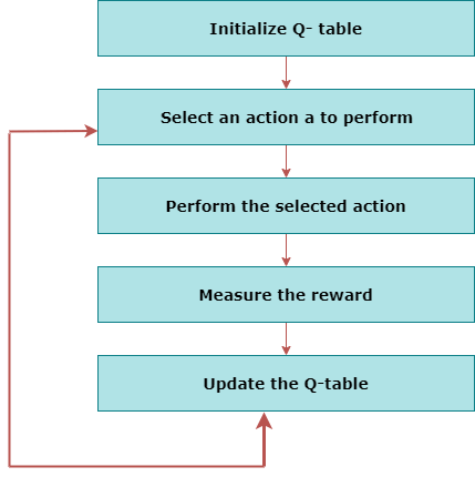 Q Learning Algorithm Q Learning Algorithm In Reinforcement Learning
