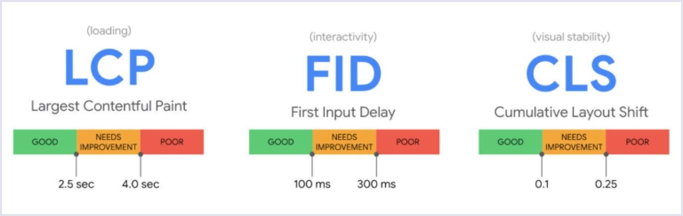 Core Web Vitals for website optimization