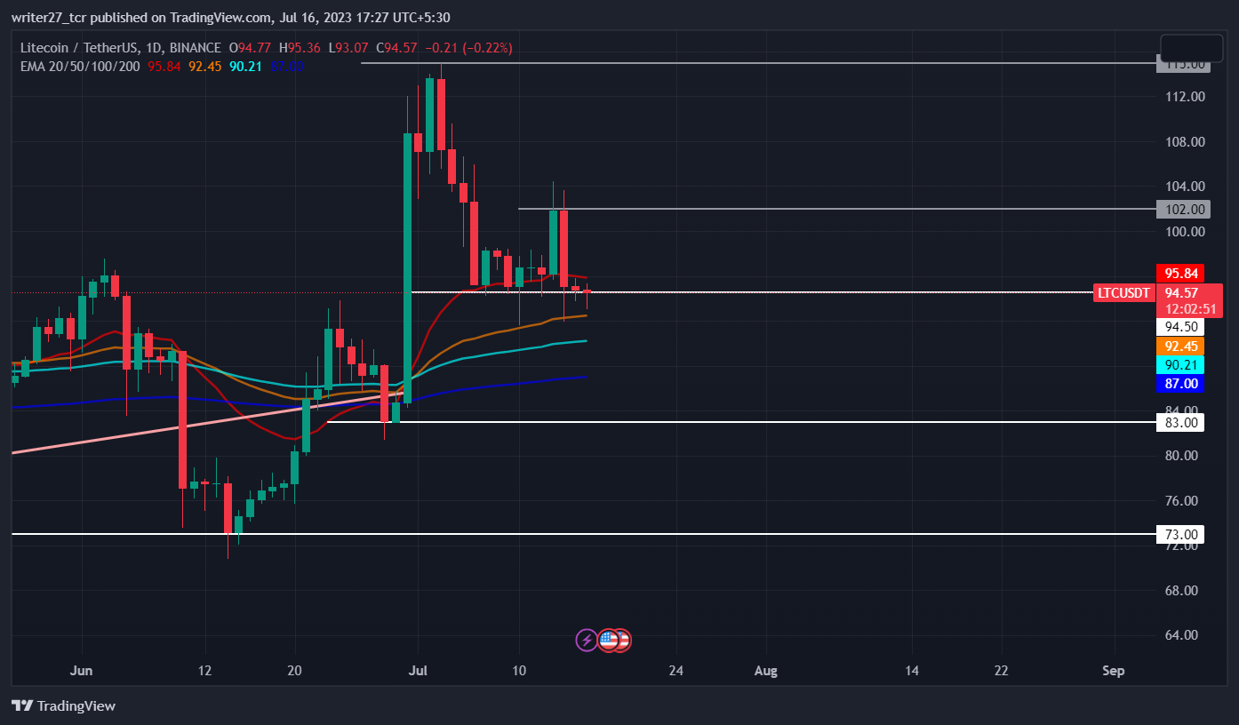 Litecoin Price Prediction: LTC Price Declines Before Halving