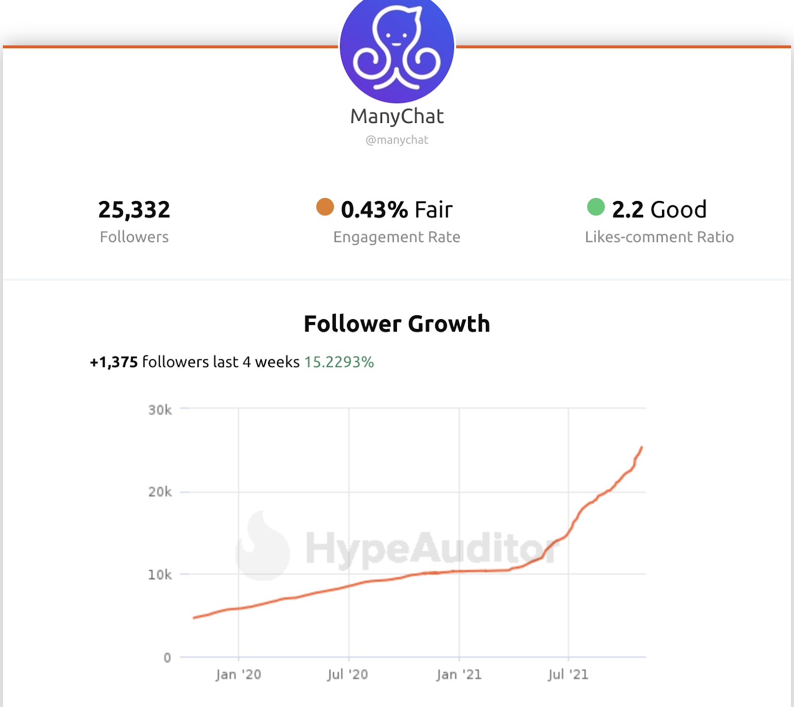 manychat instagram competitor report 