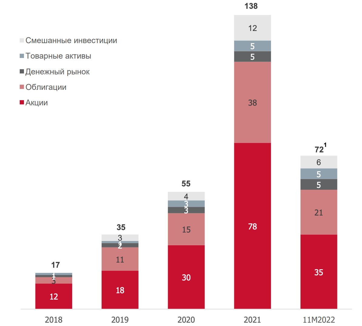 Столбчатая диаграмма по количеству и активам биржевых фондов в России 2018-2022 годы