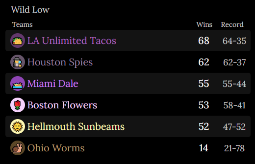 The Wild Low Subdivision End of Season Standings.

LA Tacos: 68 Wins; Record of 64-35.
Houston Spies: 62 Wins; Record of 62-37.
Miami Dale: 55 Wins; Record of 55-44.
Boston Flowers: 53 Wins; Record of 58-51.
Hellmouth Sunbeams: 52 Wins; Record of 47-52.
Ohio Worms: 14 Wins; Record of 21-78.