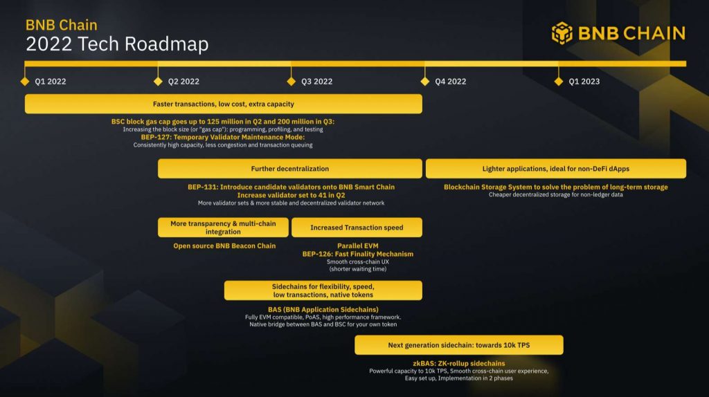 BNB Application Sidechain (BAS) là gì? 