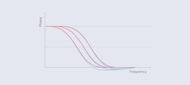 Graph illustrating the effects of DC Phase Linearizer