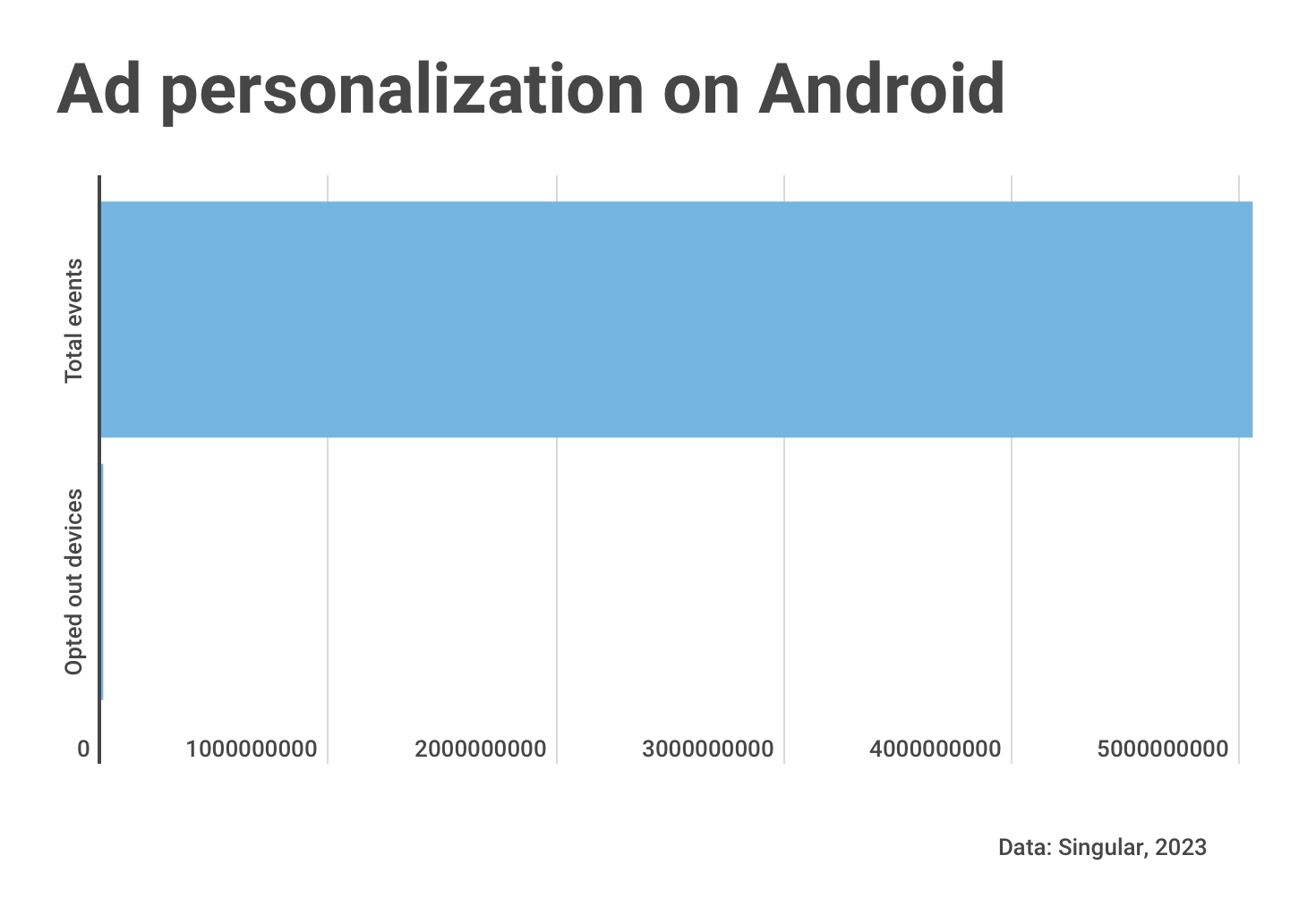 ad personalization android