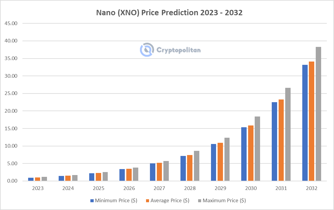 Nano Price Prediction 2023-2032: Is XNO a Good Investment? 4